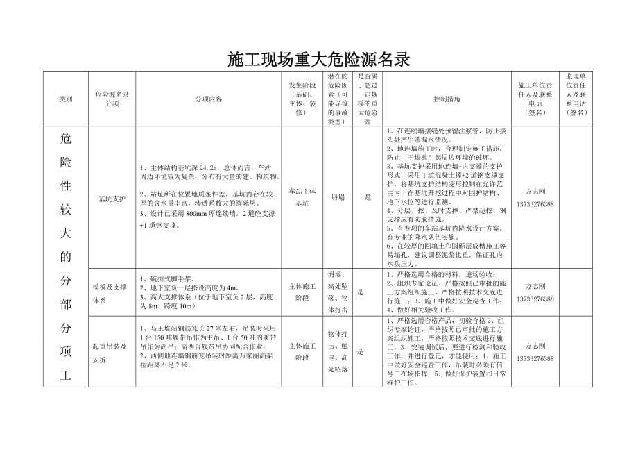 马王堆站重大危险源名录_第1页