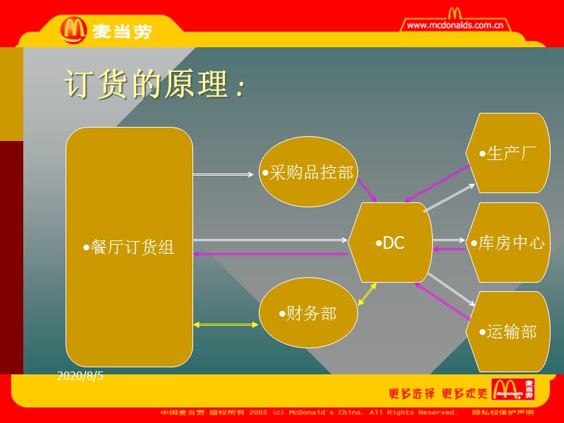 {物流管理物流规划}267麦当劳订货物流管理_第4页