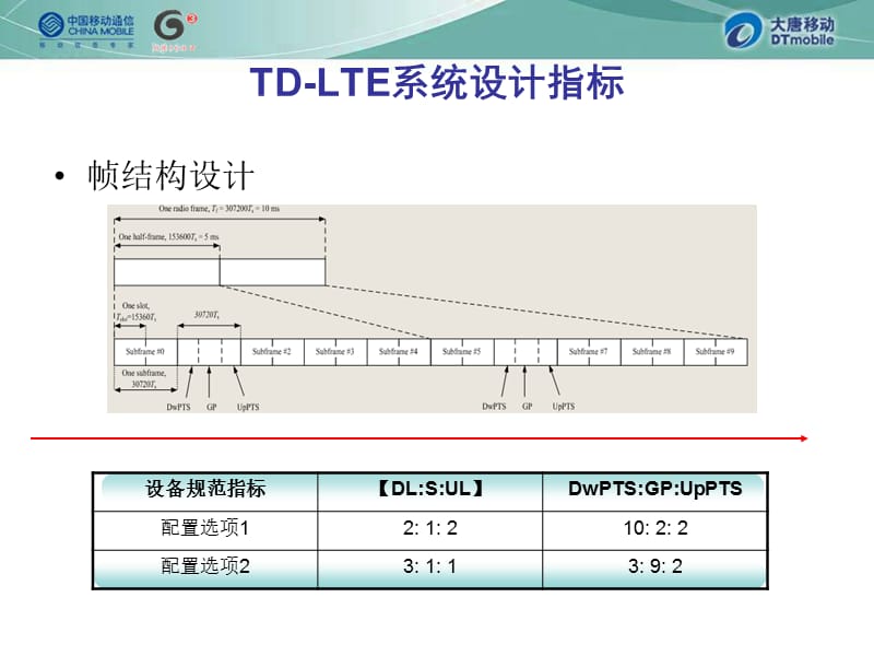 {战略管理}LTE组网策略讲义_第3页