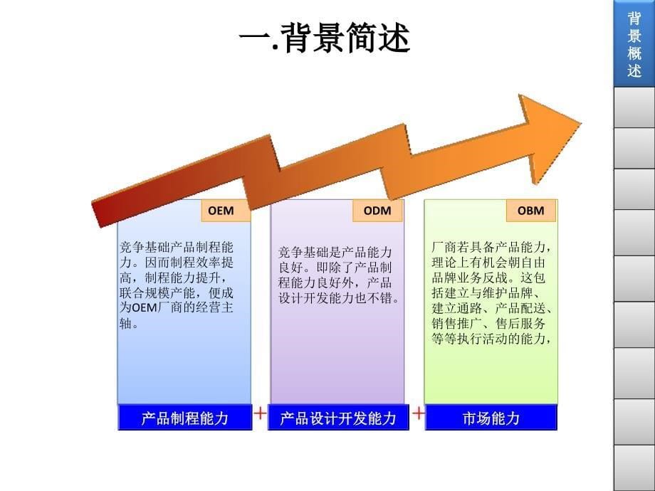 {战略管理}ODM推进策略与实施方案_第5页