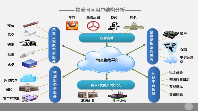 {物流管理物流规划}智慧物流园区解决PPT38页_第4页