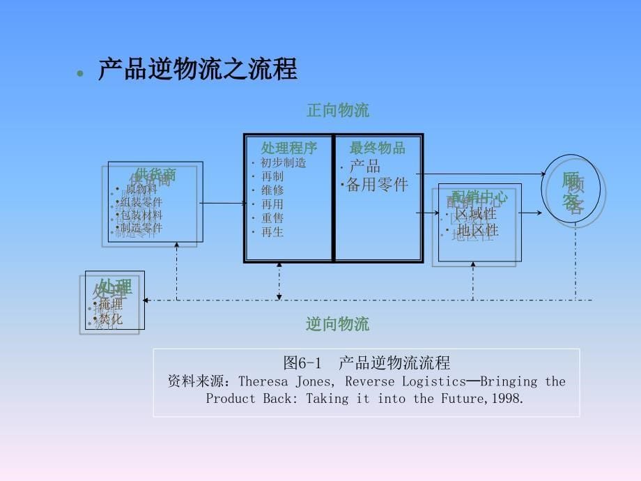 {物流管理物流规划}企业逆物流_第5页