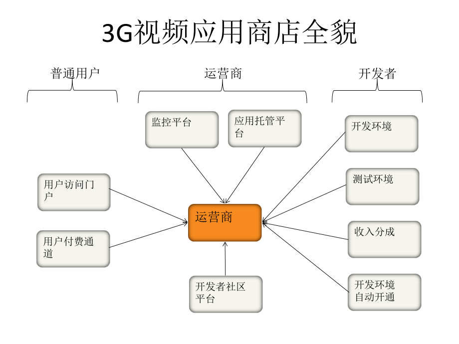 {项目管理项目报告}中国联通应用商店规划3G视频应用分店项目方案_第4页