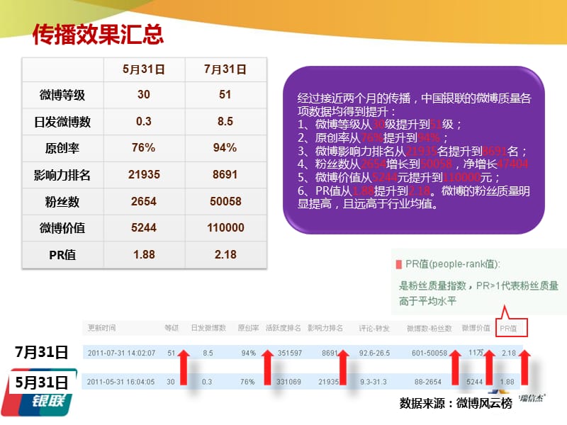 {运营管理}中国银联官方微博运营阶段报告安瑞信杰32P_第5页