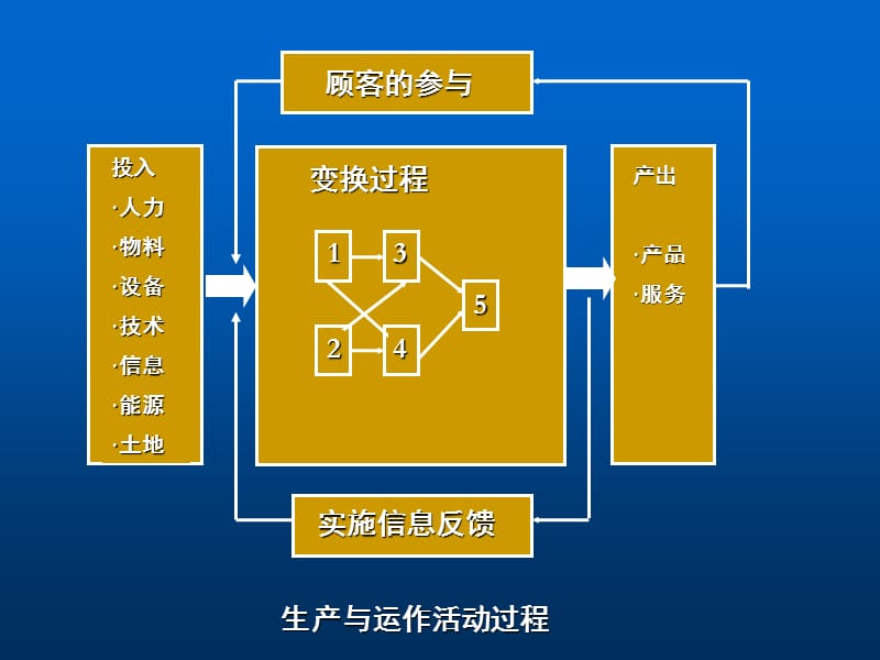 {运营管理}生产与运作管理(3_第4页