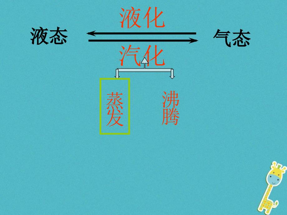 八年级物理下册7.3《汽化和液化》课件2北京课改版_第2页