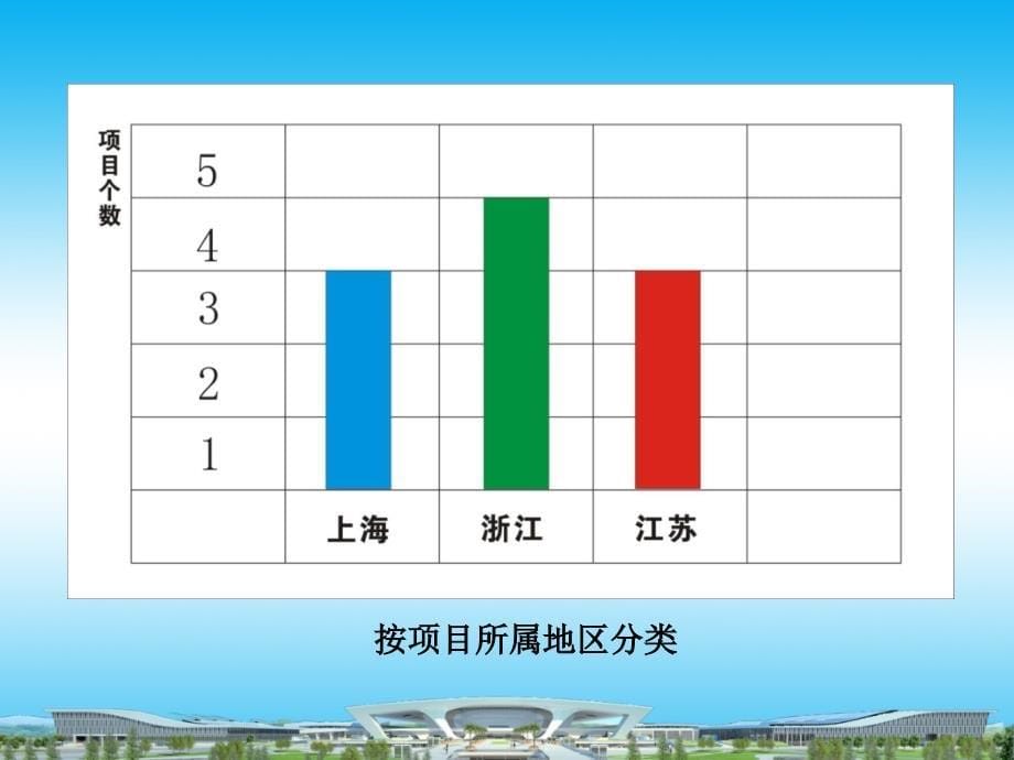 2014年局安全生产大检查情况汇报华东公司 课件_第5页