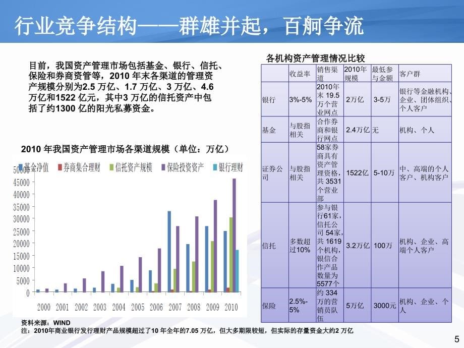 {商业计划书}顶尖的资产管理机构——商业计划_第5页