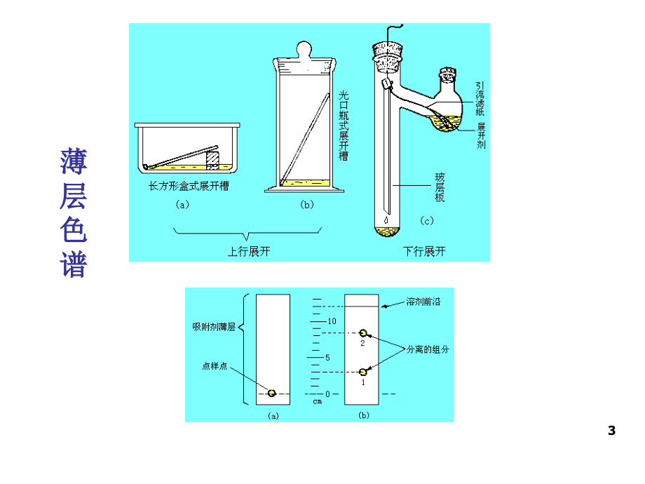 2014第十六章色谱分析法概论课件_第3页