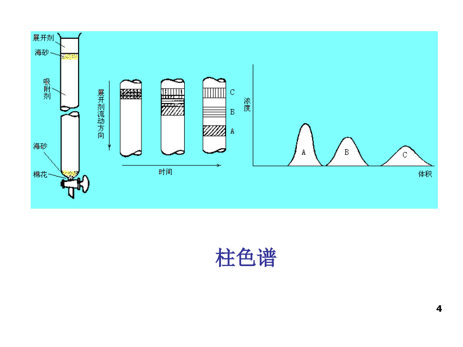 2014第十六章色谱分析法概论课件_第4页