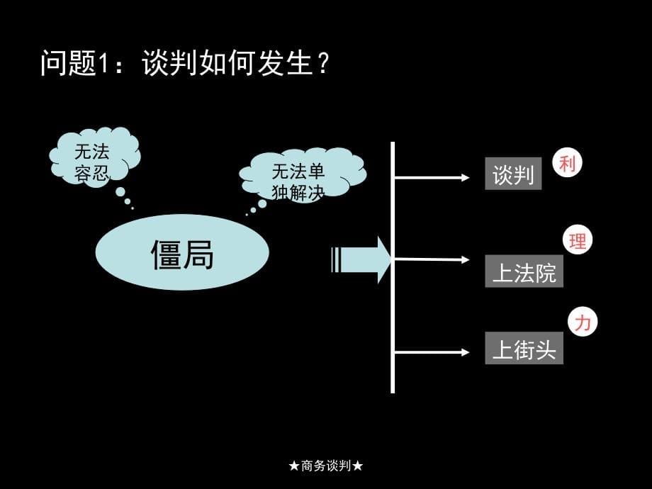 {商务谈判}商务谈判概述PPT54页_第5页