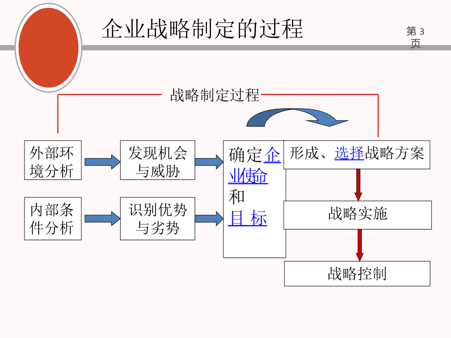 {战略管理}企业战略管理具体办法_第3页