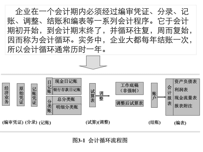 第3章会计循环：经济事项的记录与汇总培训讲学_第4页