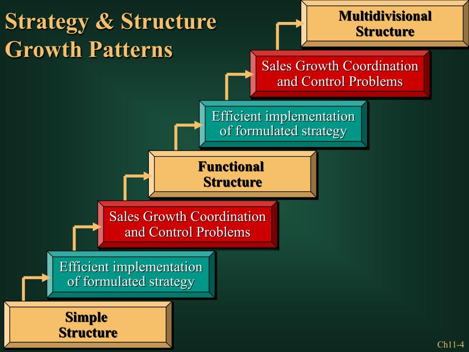 {战略管理}StructureandControls战略管理,英文版_第4页