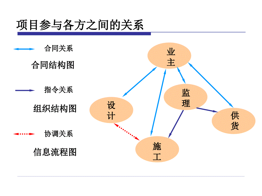 {项目管理项目报告}工程发包与物资采购的项目管理ppt55_第2页