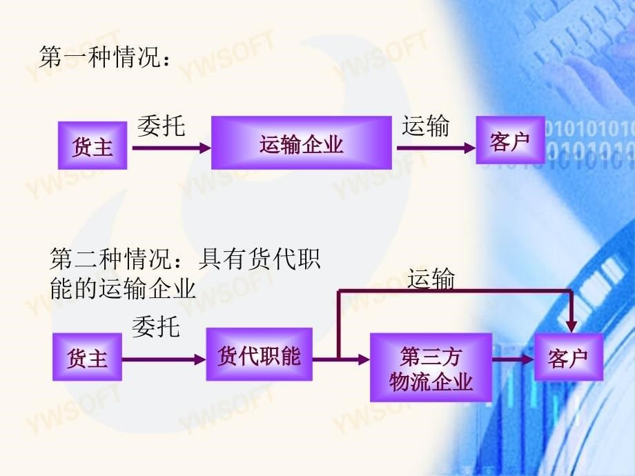 {物流管理物流规划}首届物流年会上的报告_第5页