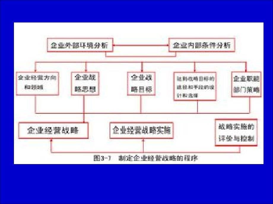 {战略管理}企业战略管理杨锡怀第三版第二章企业外部环境_第5页