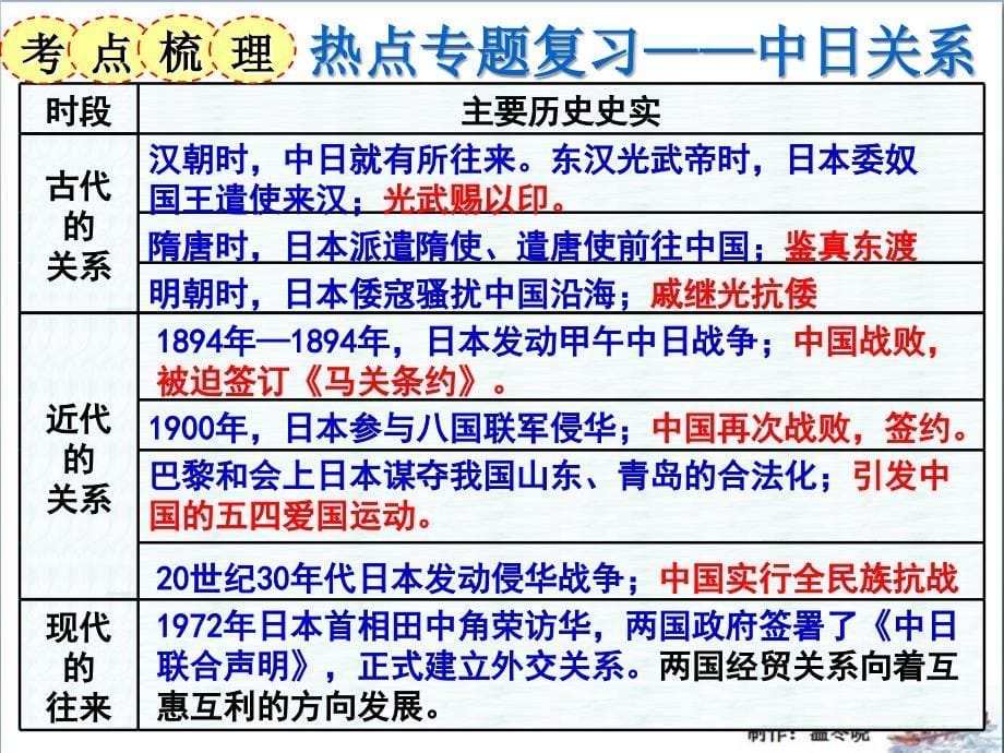 2014年初三历史热点复习专题之：中日关系(2014年公开课正式版)课件_第5页