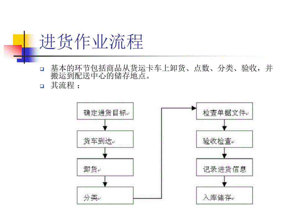 {物流管理物流规划}物流进货入库作业讲义_第2页