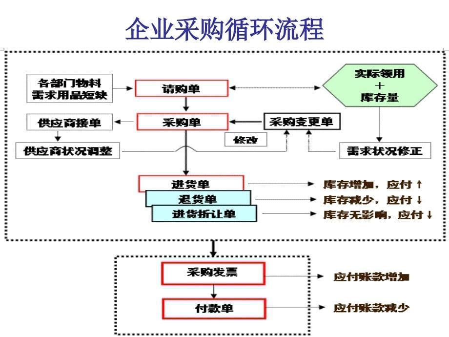 {运营管理}生产运作采购管理实验易飞ERP系统软件步骤_第5页