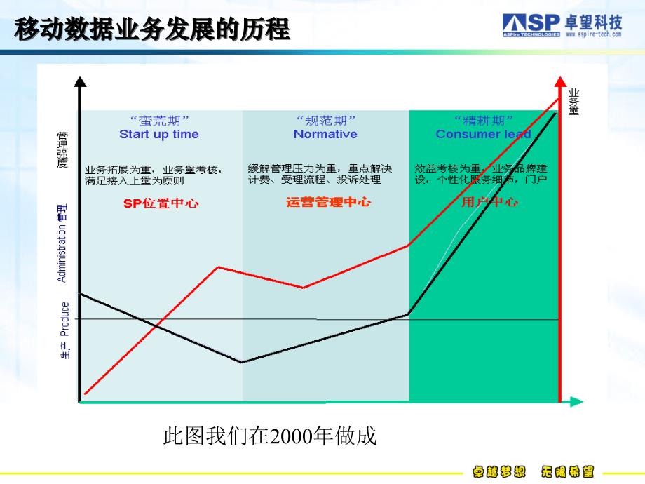 {运营管理}移动公司从管理业务走向内容运营_第3页