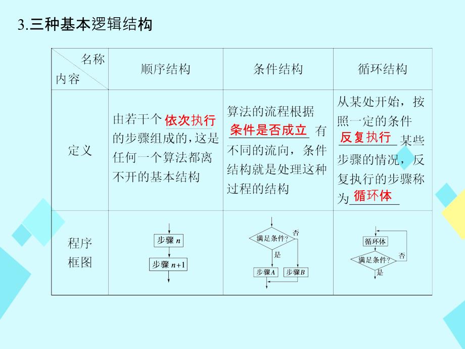 2017版高考数学一轮总复习第11章算法初步与框图课件文_第4页