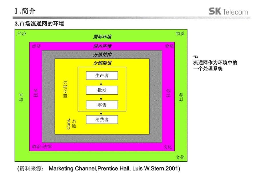 {战略管理}SK的渠道流通策略1_第5页