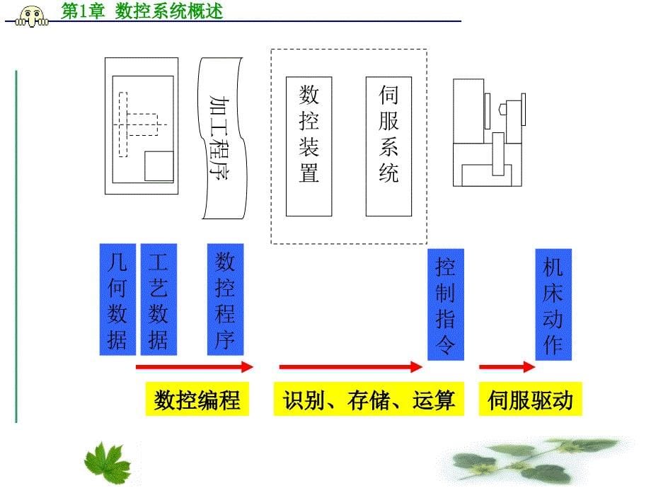 第01章数控系统概述复习课程_第5页