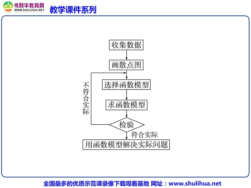 2013新课标高考数学理一轮复习课件：2.8 函数模型及其应用_第3页