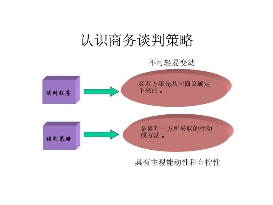 商务谈判课件第8章 商务谈判策略_第4页