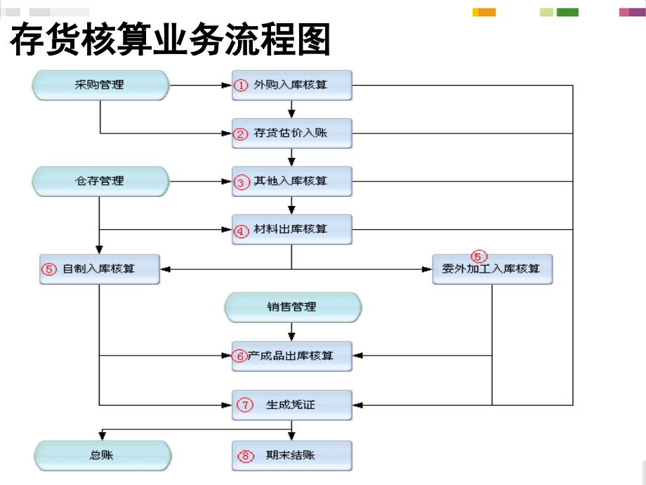 k3存货核算主流程介绍教学提纲_第3页