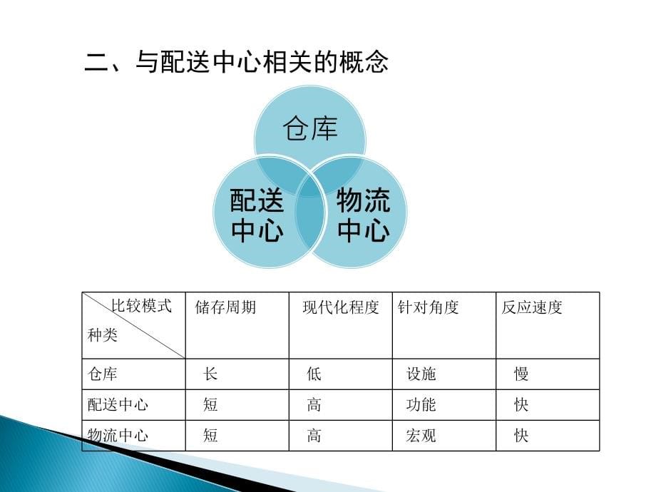 {物流管理物流规划}物流管理配送中心讲义_第5页