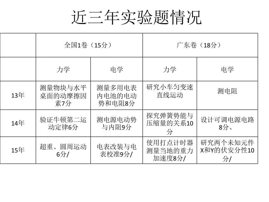 2016广东高考物理一轮复习策略近三年全国1卷实验分析课件_第5页