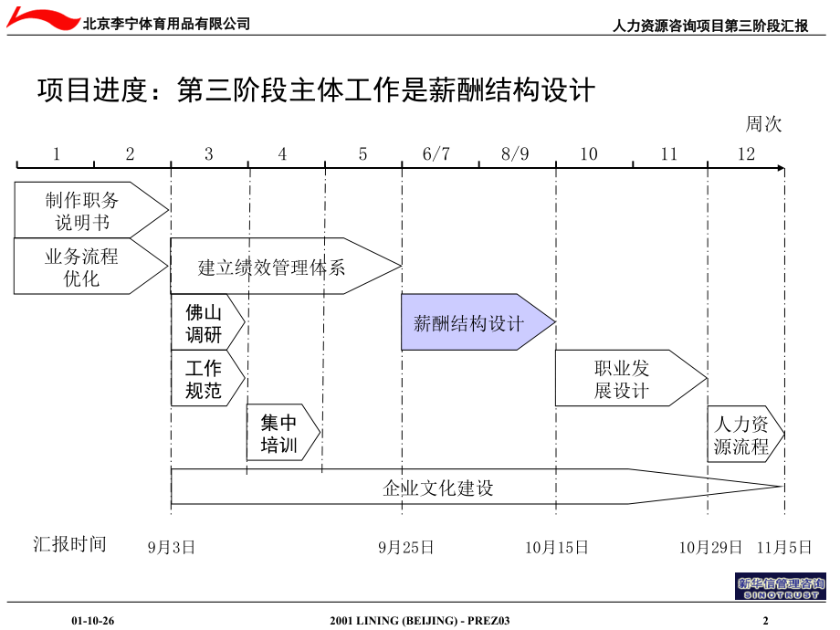 {项目管理项目报告}新华信某市李宁人力资源管理咨询项目第三阶段汇报ppt53.ppt_第3页