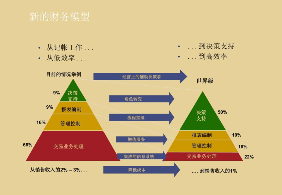 财务管理与集团内部控制培训资料_第4页