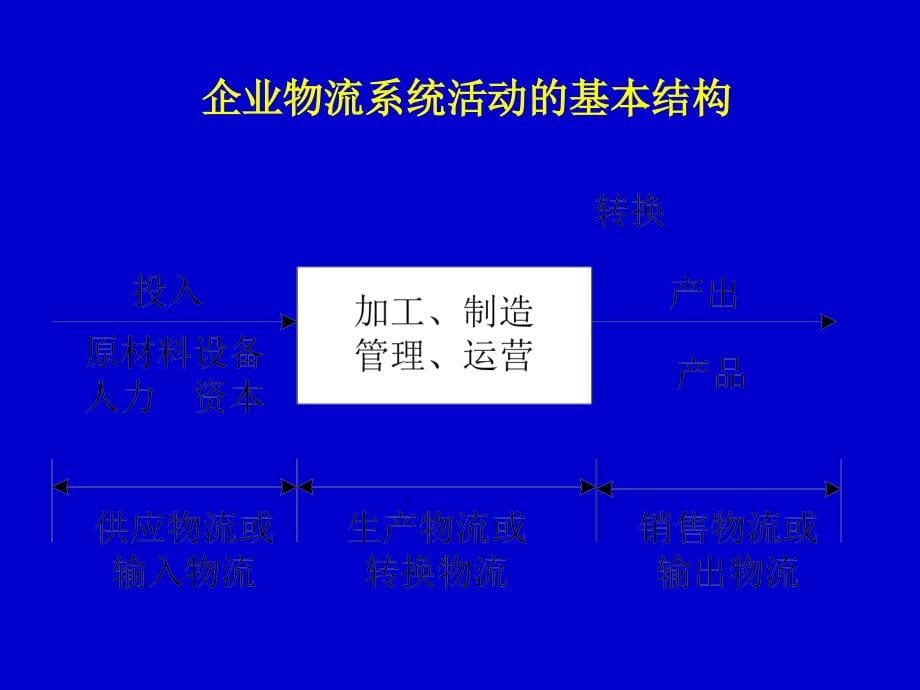 {物流管理物流规划}企业物流管理讲座2_第5页