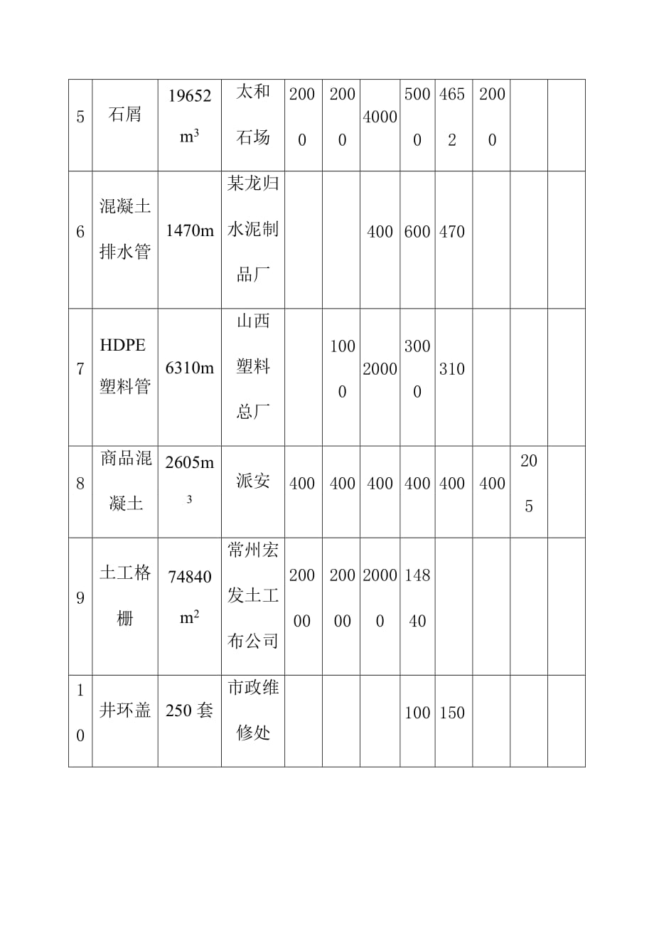 市政道路及排水工程施工材料供应计划及质量保证_第2页