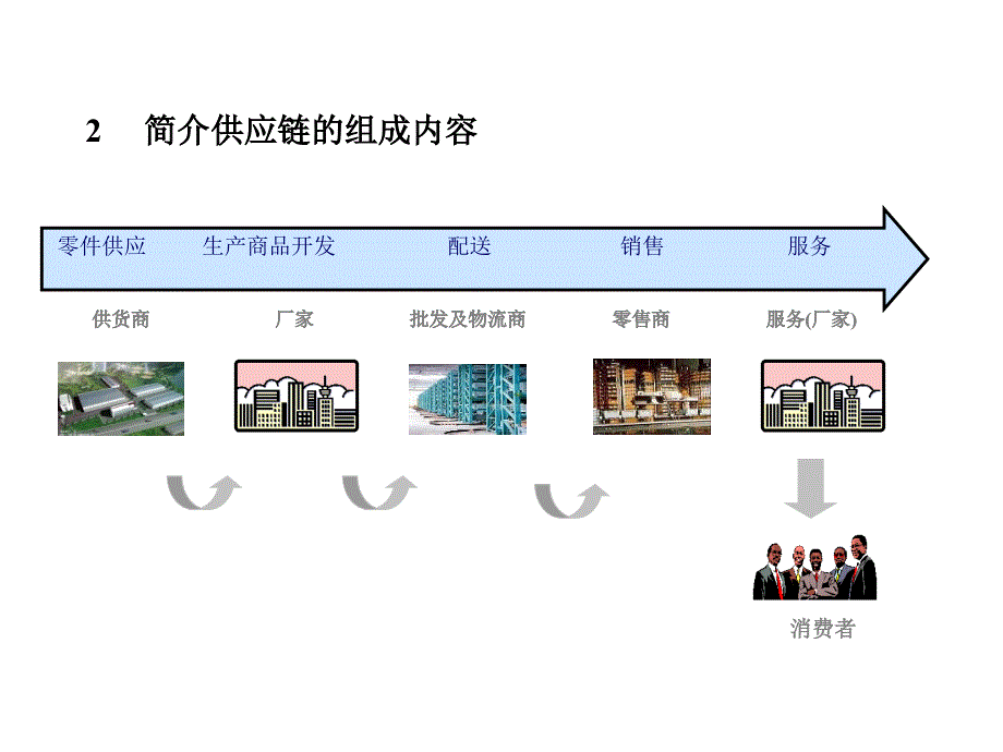 {物流管理物流规划}物流控制与物流管理_第2页