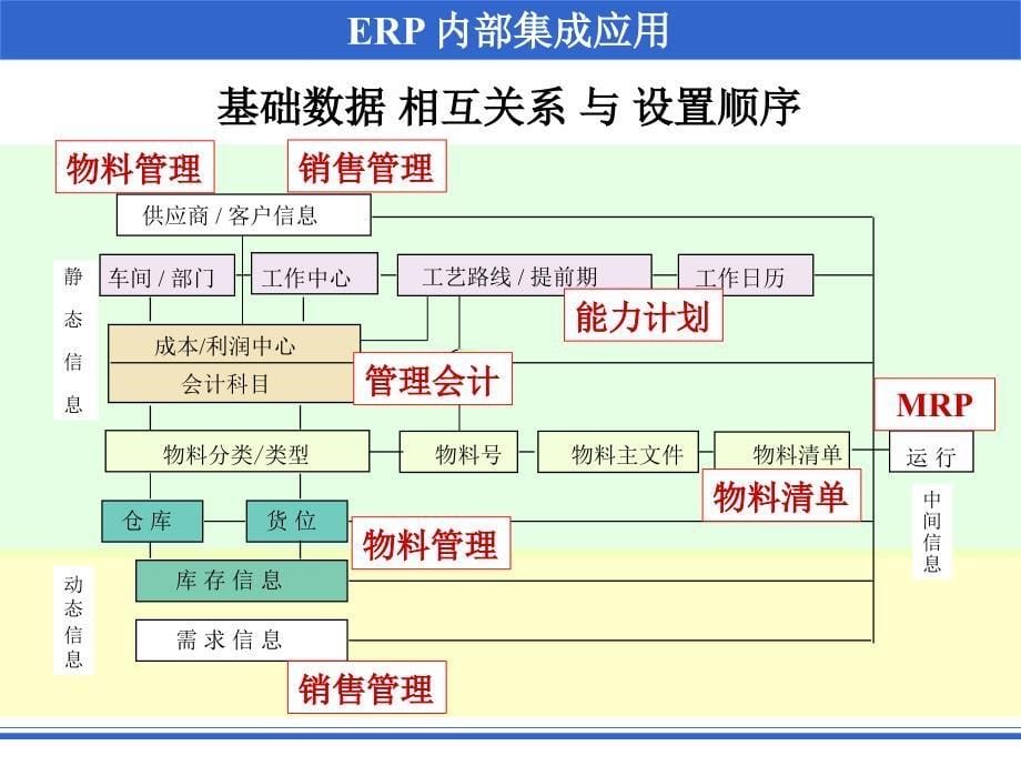 ERP内部集成应用演示教学_第5页