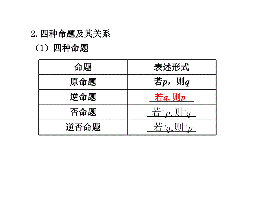 命题及其关系充分条件与必要条件ppt课件_第2页