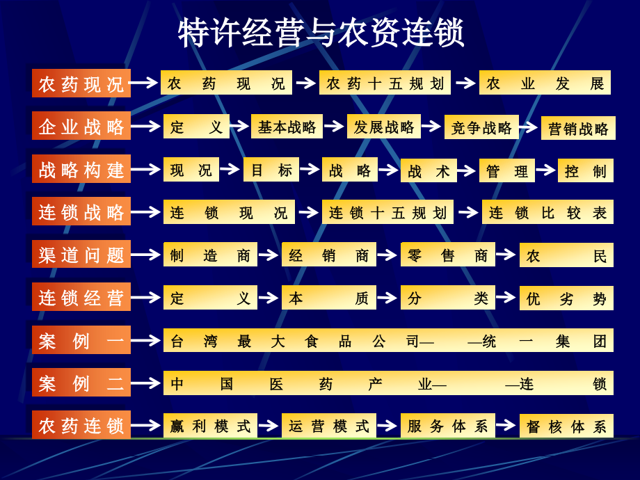 {特许经营管理}超市连锁特许经营与农资连锁_第2页