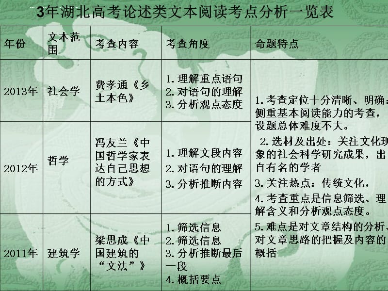 2014年高考论述类文本阅读技巧课件_第3页