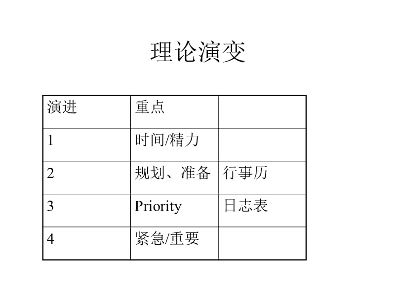 {时间管理}时间管理讲义PPT32页_第2页