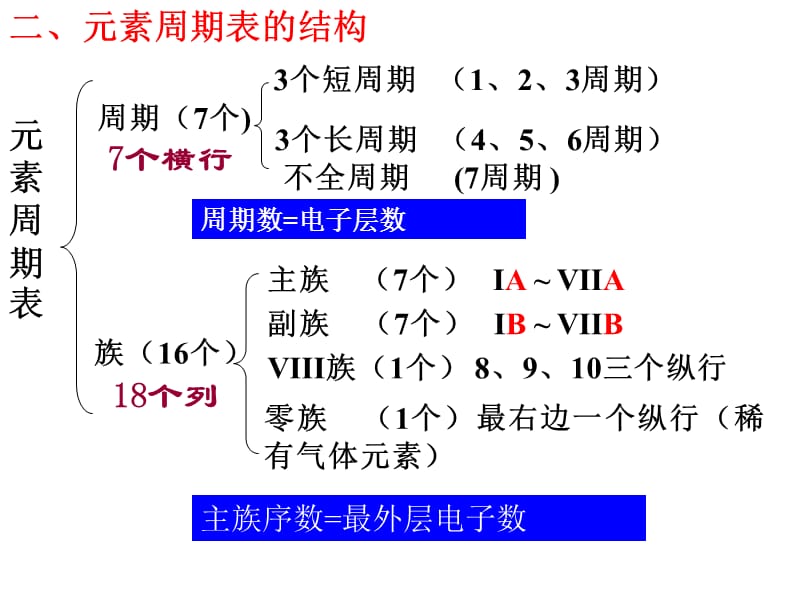 2016年高考复习元素周期表的结构资料课件_第5页