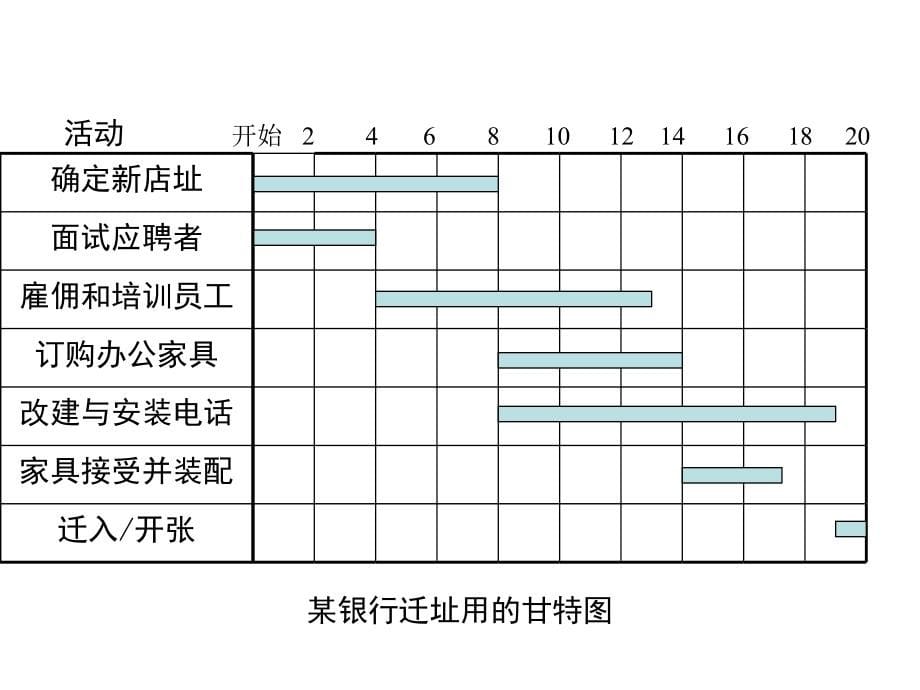 {运营管理}运营管理项目计划管理培训讲义_第5页