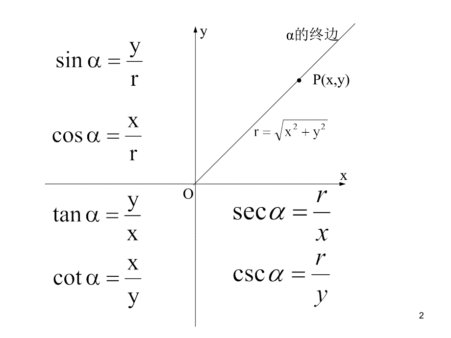 同角三角函数的关系课件_第2页