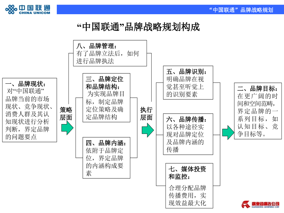 {战略管理}中国联通品牌战略规划PPT66_第3页