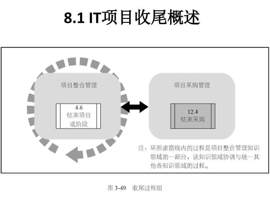 {项目管理项目报告}IT项目收尾管理实践讲义_第5页