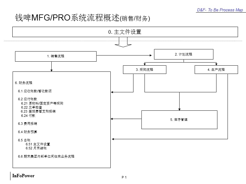 MFGPRO系统流程概述—销售财务幻灯片资料_第1页