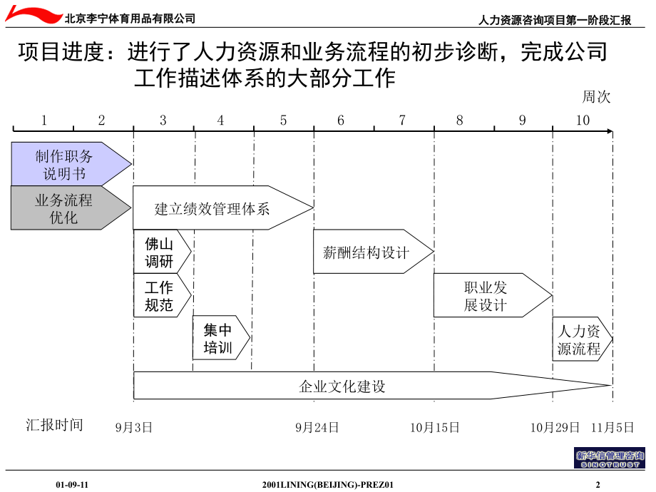 {项目管理项目报告}人力资源管理咨询项目第一阶段汇报1_第3页